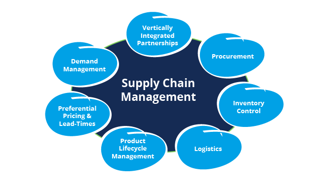 Difference between logistics and supply chain management